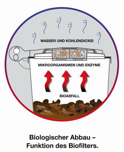 Function of the bio-filter material: microorganisms break down odors into carbon dioxide and water